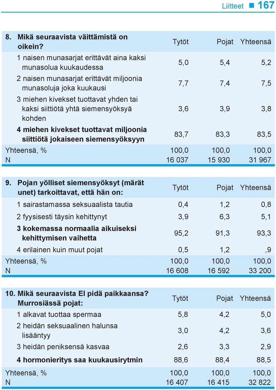 siemensyöksyä kohden 4 miehen kivekset tuottavat miljoonia siittiötä jokaiseen siemensyöksyyn 5,0 5,4 5,2 7,7 7,4 7,5 3,6 3,9 3,8 83,7 83,3 83,5 16 037 15 930 31 967 9.