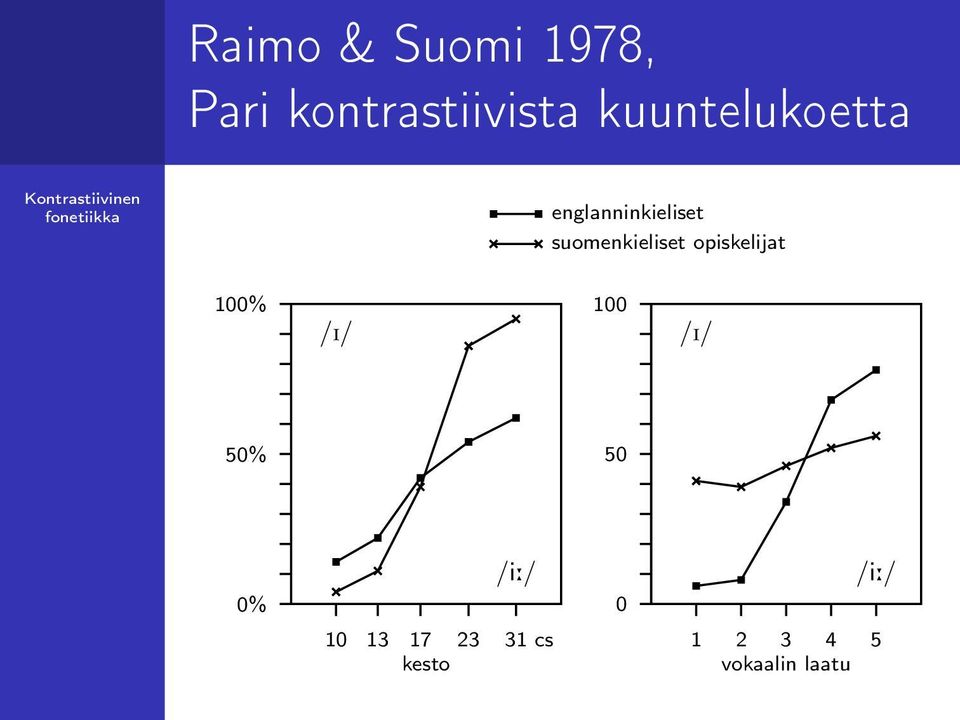 suomenkieliset opiskelijat 100% 100 /I/ /I/