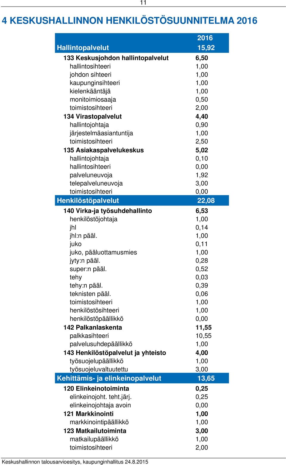 hallintosihteeri 0,00 palveluneuvoja 1,92 telepalveluneuvoja 3,00 toimistosihteeri 0,00 Henkilöstöpalvelut 22,08 140 Virka-ja työsuhdehallinto 6,53 henkilöstöjohtaja 1,00 jhl 0,14 jhl:n pääl.