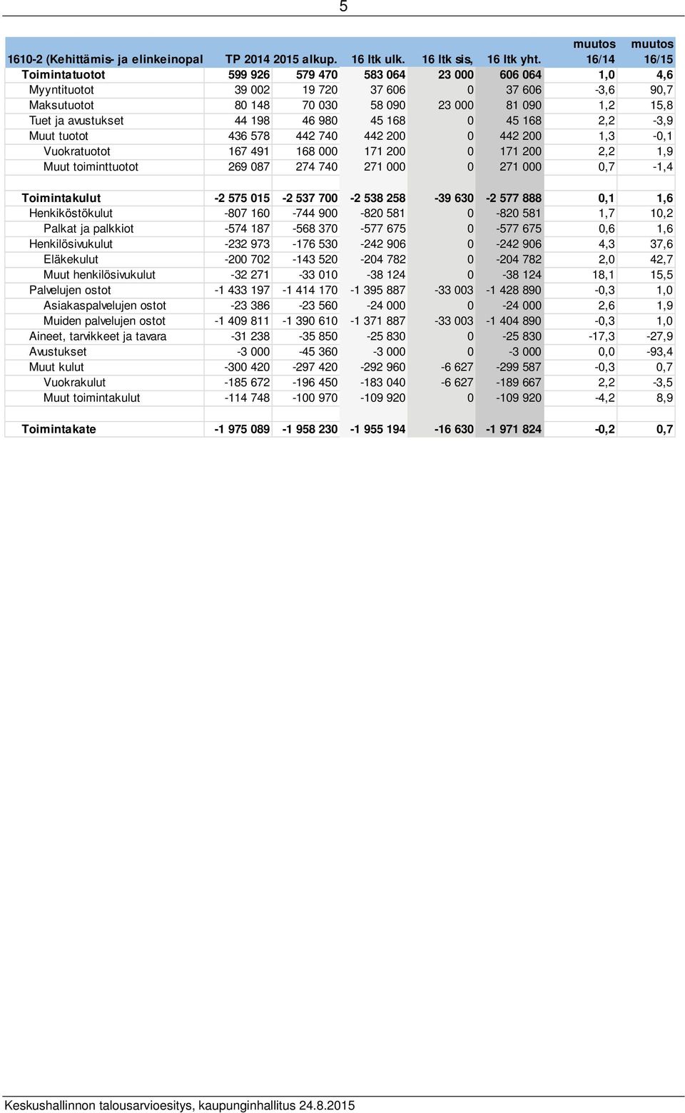 avustukset 44 198 46 980 45 168 0 45 168 2,2-3,9 Muut tuotot 436 578 442 740 442 200 0 442 200 1,3-0,1 Vuokratuotot 167 491 168 000 171 200 0 171 200 2,2 1,9 Muut toiminttuotot 269 087 274 740 271