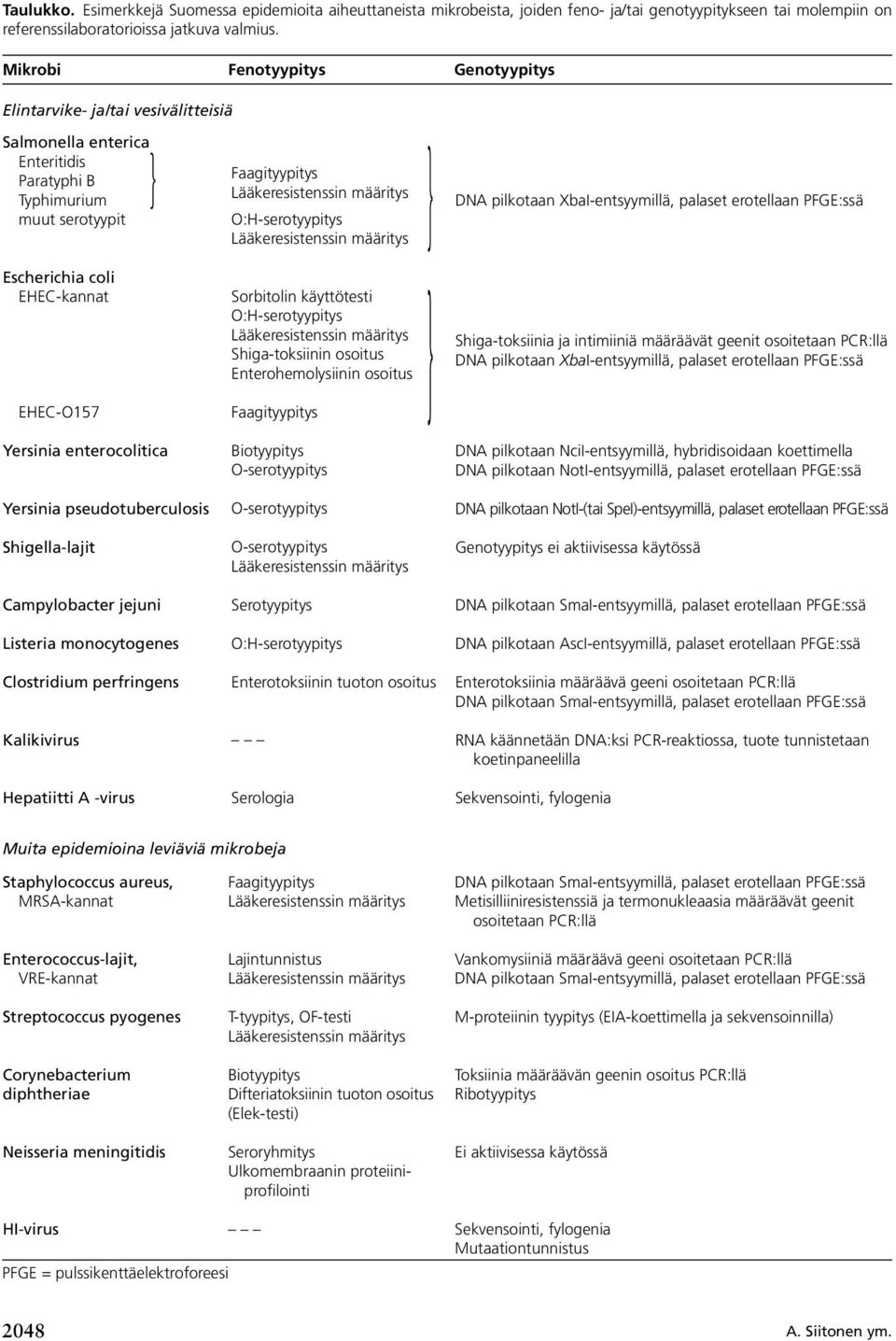 XbaI-entsyymillä, palaset erotellaan PFGE:ssä Escherichia coli EHEC-kannat Sorbitolin käyttötesti O:H-serotyypitys Shiga-toksiinin osoitus Enterohemolysiinin osoitus } Shiga-toksiinia ja intimiiniä