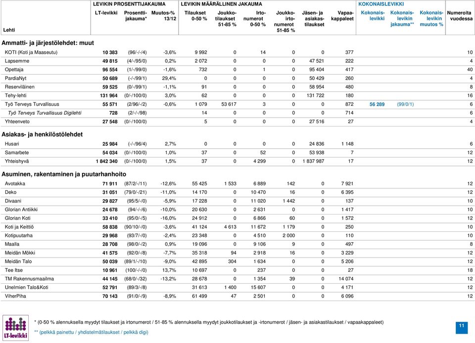 (99//1) Työ Terveys Turvallisuus Digilehti 72 (2/-/-/9) 14 714 Yhteenveto 27 54 (/-/1/) 5 27 27 4 Asiakas- ja henkilöstölehdet Husari 25 94 (-/-/9/4) 2,7% 24 3 1 14 Samarbete 54 34 (/-/1/) 1,% 37 53