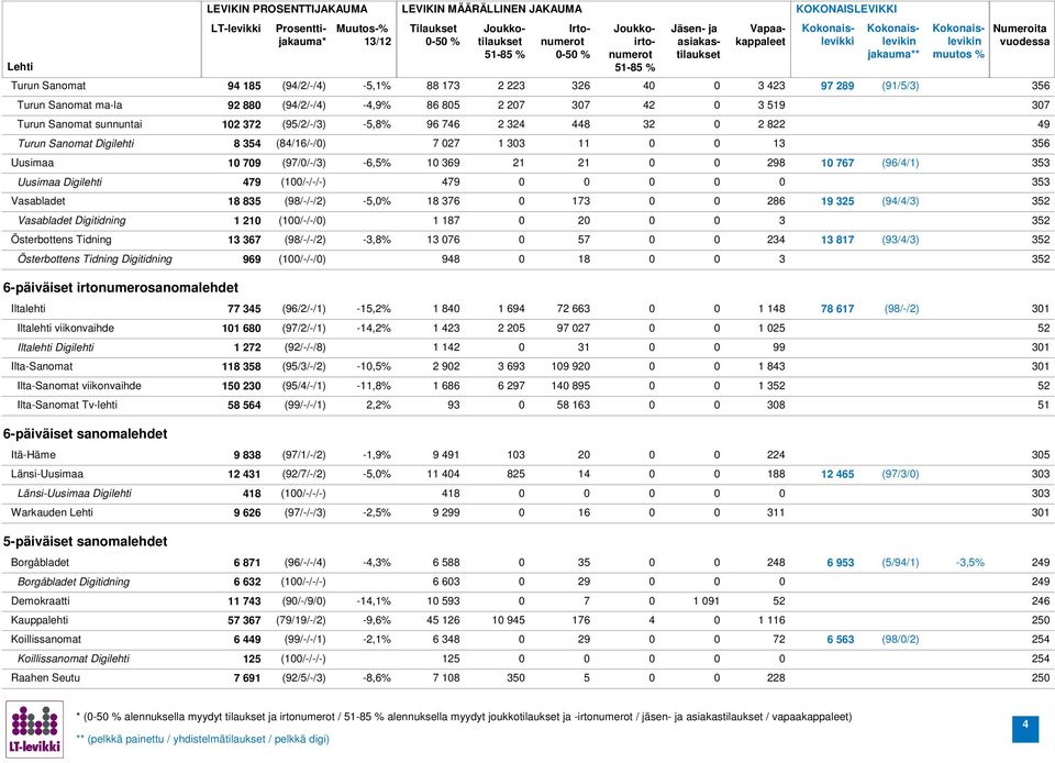 19 325 (94/4/3) 3 Vasabladet Digitidning 1 21 (1/-/-/) 1 17 2 3 3 Österbottens Tidning 13 37 (9/-/-/2) -3,% 13 7 57 234 13 17 (93/4/3) 3 Österbottens Tidning Digitidning 99 (1/-/-/) 94 1 3 3