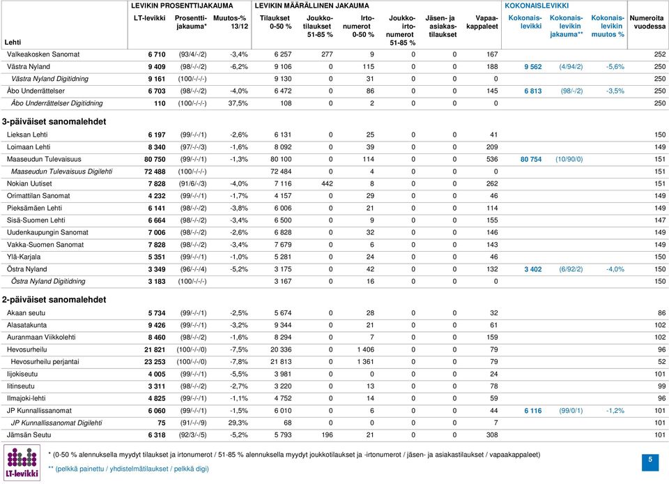 Lehti 34 (97/-/-/3) -1,% 92 39 29 1 Maaseudun Tulevaisuus 75 (99/-/-/1) -1,3% 1 4 53 754 (1/9/) 1 Maaseudun Tulevaisuus Digilehti 72 4 (1/-/-/-) 72 44 4 1 Nokian Uutiset 7 2 (91//-/3) -4,% 7 442 22 1