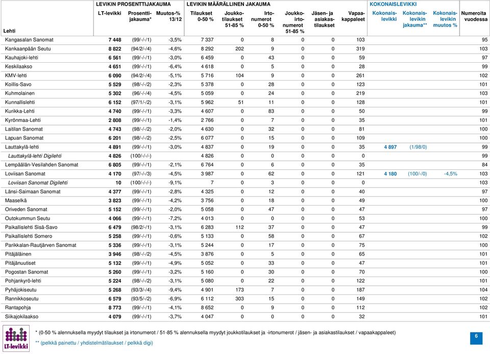 (99/-/-/1) -3,3% 4 7 3 5 99 Kyrönmaa-Lehti 2 (99/-/-/1) -1,4% 2 7 7 35 Laitilan Sanomat 4 743 (9/-/-/2) -2,% 4 3 32 1 1 Lapuan Sanomat 21 (9/-/-/2) -2,5% 77 15 19 1 Lauttakylä-lehti 4 91 (99/-/-/1)