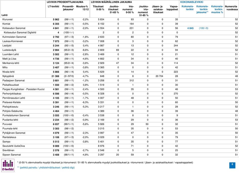 (99/-/-/1) -2,% 3 21 Matti ja Liisa 4 73 (99/-/-/1) -4,% 4 2 34 4 Merikarvia-lehti 3 4 (95/2/-/4) -3,% 2 929 47 34 4 Miilu 3 47 (99/-/-/1) -3,% 3 35 42 Nivala-lehti 5 (9/-/-/4),4% 5 29 14 223