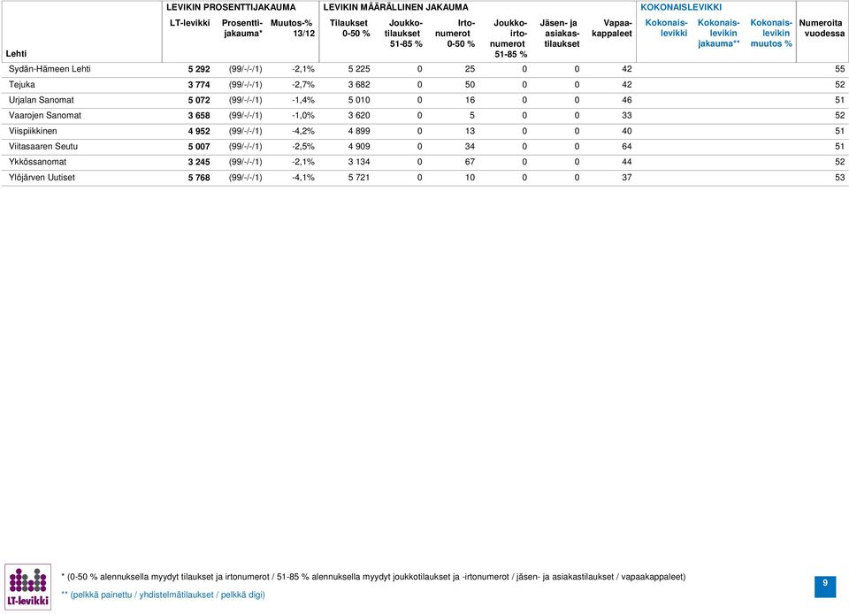 5 7 (99/-/-/1) -2,5% 4 99 34 4 Ykkössanomat 3 245 (99/-/-/1) -2,1% 3 134 7 44 Ylöjärven Uutiset 5 7 (99/-/-/1) -4,1% 5 721 1 37 53 *