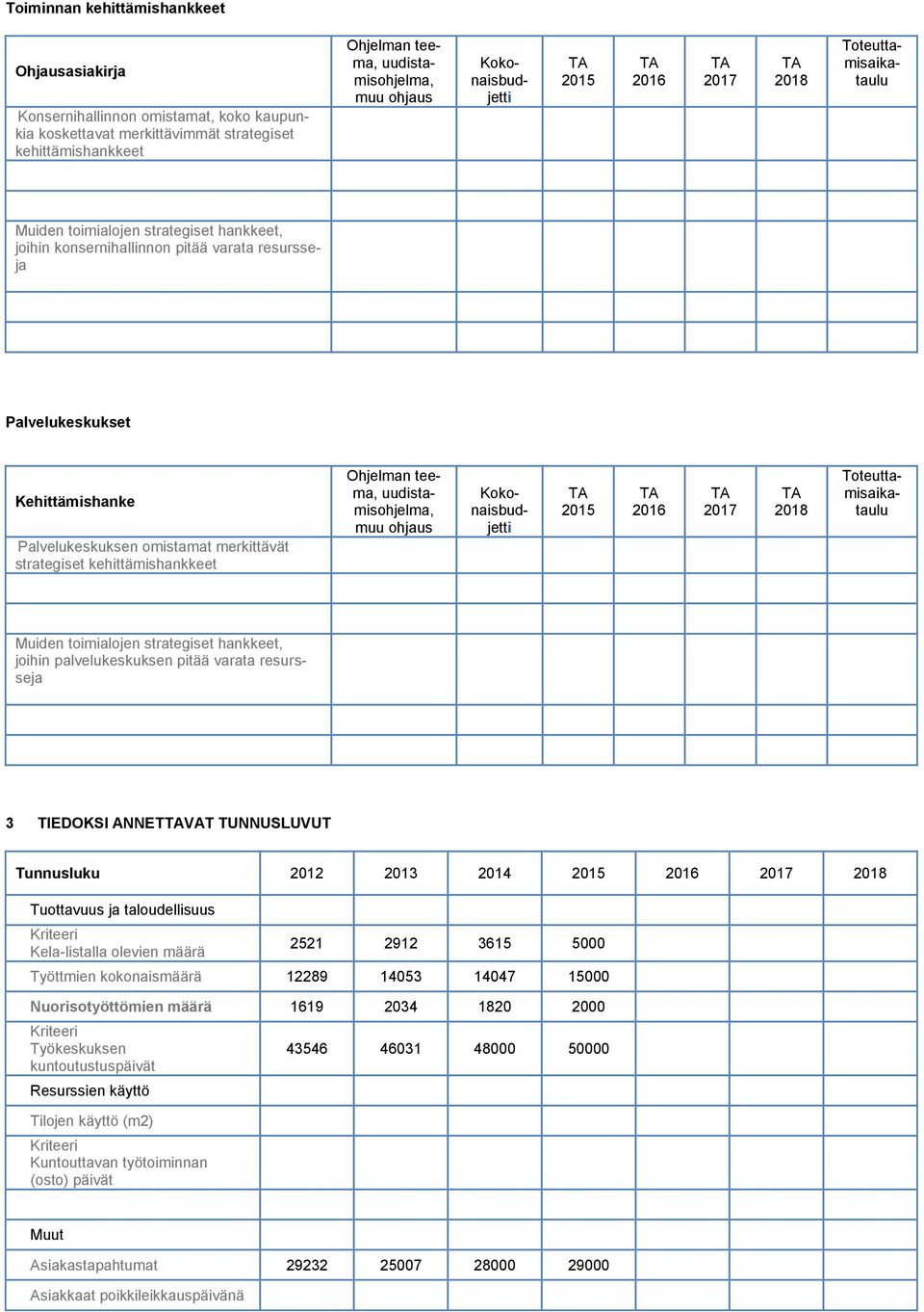 strategiset kehittämishankkeet Ohjelman teema, uudistamisohjelma, muu ohjaus 2017 2018 Kokonaisbudjetti Toteuttamisaikataulu Muiden toimialojen strategiset hankkeet, joihin palvelukeskuksen pitää