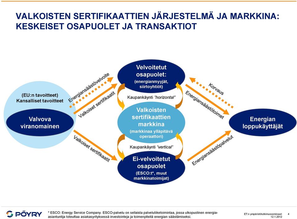 Kaupankäynti vertical Ei-velvoitetut osapuolet (ESCO:t*, muut markkinatoimijat) Energian loppukäyttäjät * ESCO: Energy Service Company.
