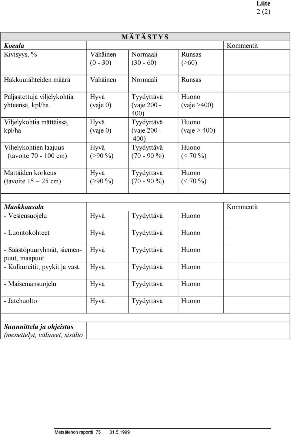 (vaje >400) Huono (vaje > 400) Huono (< 70 %) Mättäiden korkeus (tavoite 15 25 cm) Hyvä (>90 %) Tyydyttävä (70-90 %) Huono (< 70 %) Muokkausala - Vesiensuojelu Hyvä Tyydyttävä Huono Kommentit -