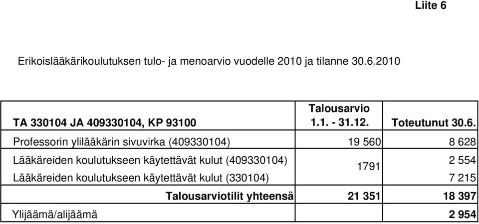 Professorin ylilääkärin sivuvirka (409330104) 19 560 8 628 Lääkäreiden koulutukseen käytettävät kulut