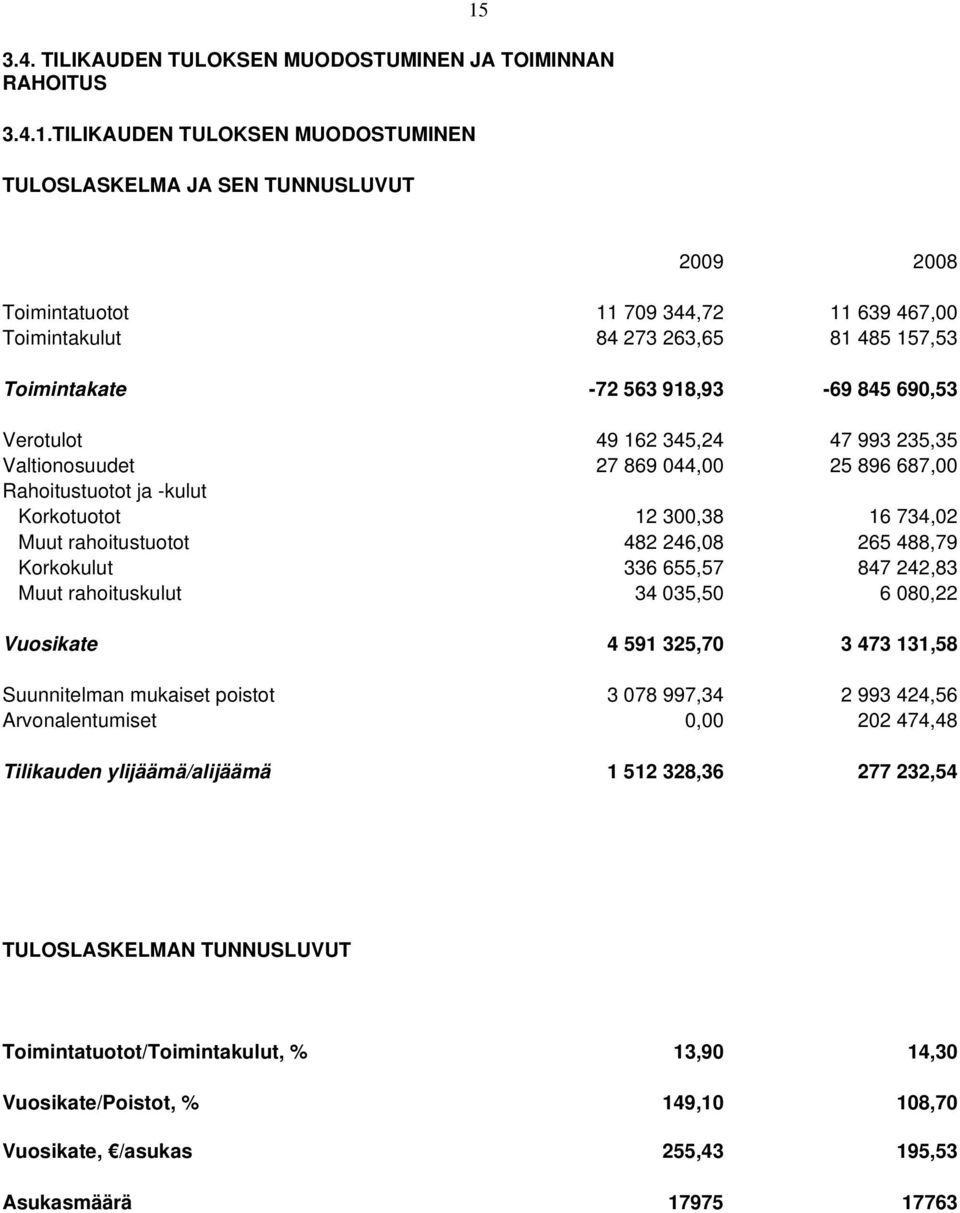 690,53 Verotulot 49 162 345,24 47 993 235,35 Valtionosuudet 27 869 044,00 25 896 687,00 Rahoitustuotot ja -kulut Korkotuotot 12 300,38 16 734,02 Muut rahoitustuotot 482 246,08 265 488,79 Korkokulut