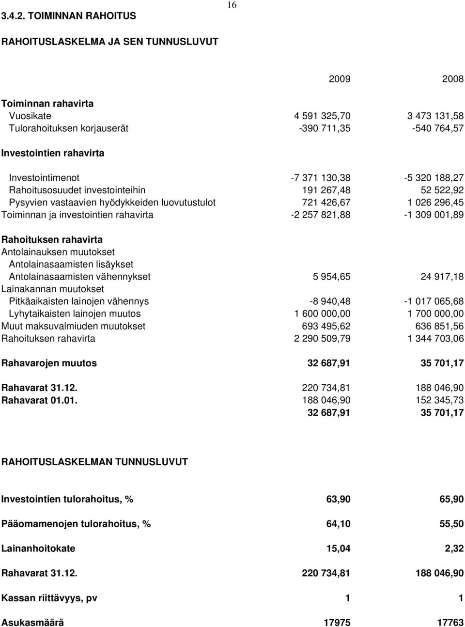 Investointimenot -7 371 130,38-5 320 188,27 Rahoitusosuudet investointeihin 191 267,48 52 522,92 Pysyvien vastaavien hyödykkeiden luovutustulot 721 426,67 1 026 296,45 Toiminnan ja investointien