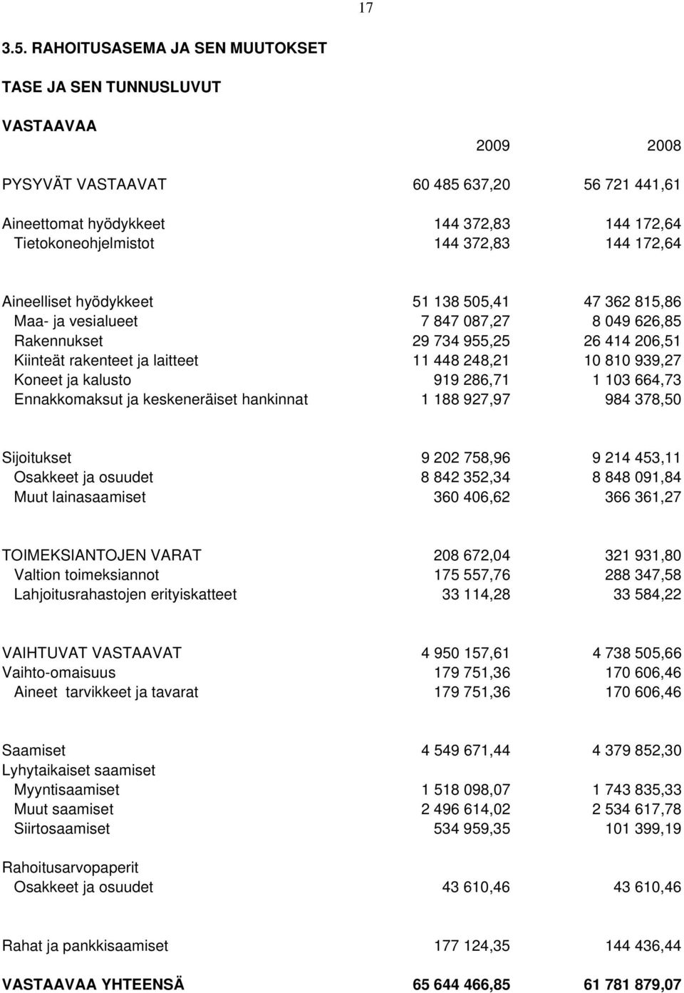 144 172,64 Aineelliset hyödykkeet 51 138 505,41 47 362 815,86 Maa- ja vesialueet 7 847 087,27 8 049 626,85 Rakennukset 29 734 955,25 26 414 206,51 Kiinteät rakenteet ja laitteet 11 448 248,21 10 810