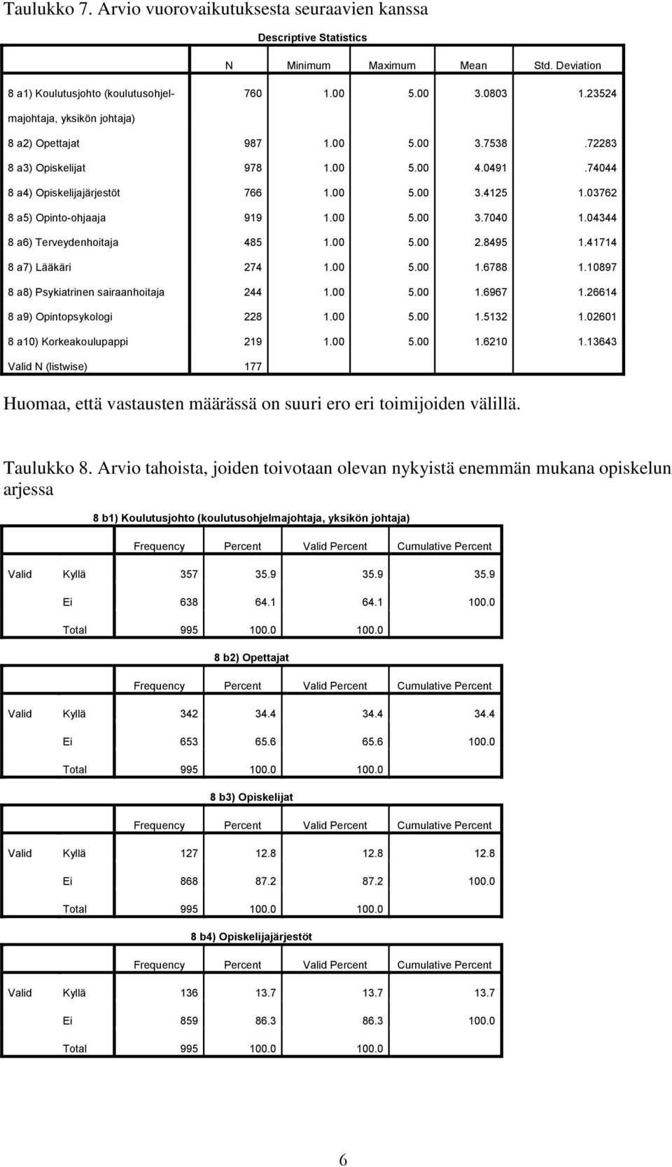 03762 8 a5) Opinto-ohjaaja 919 1.00 5.00 3.7040 1.04344 8 a6) Terveydenhoitaja 485 1.00 5.00 2.8495 1.41714 8 a7) Lääkäri 274 1.00 5.00 1.6788 1.10897 8 a8) Psykiatrinen sairaanhoitaja 244 1.00 5.00 1.6967 1.