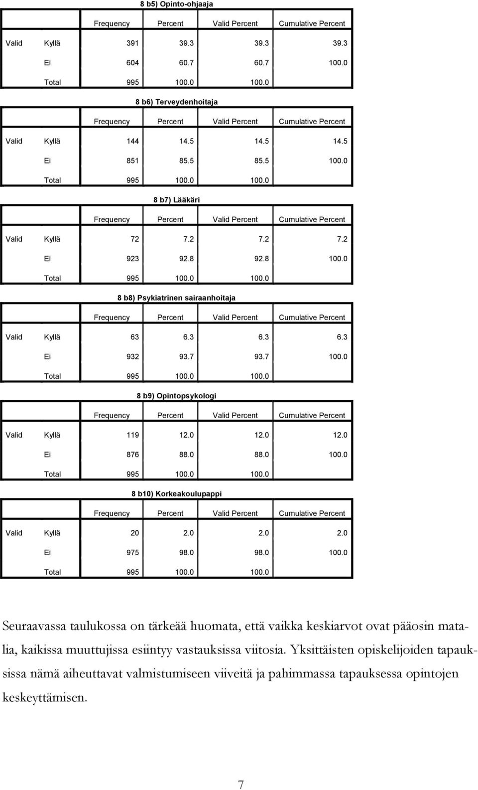 0 8 b7) Lääkäri Frequency Percent Valid Percent Cumulative Percent Valid Kyllä 72 7.2 7.2 7.2 Ei 923 92.8 92.8 100.0 Total 995 100.0 100.
