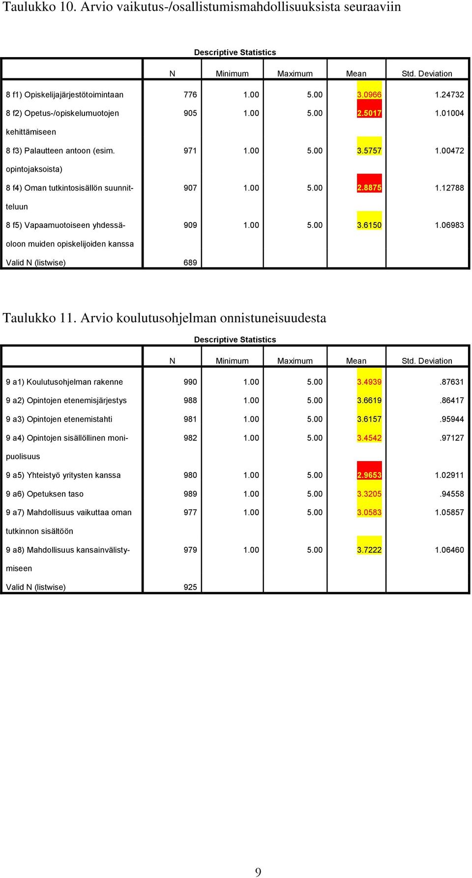 12788 8 f4) Oman tutkintosisällön suunnitteluun 909 1.00 5.00 3.6150 1.06983 8 f5) Vapaamuotoiseen yhdessäoloon muiden opiskelijoiden kanssa Valid N (listwise) 689 Taulukko 11.