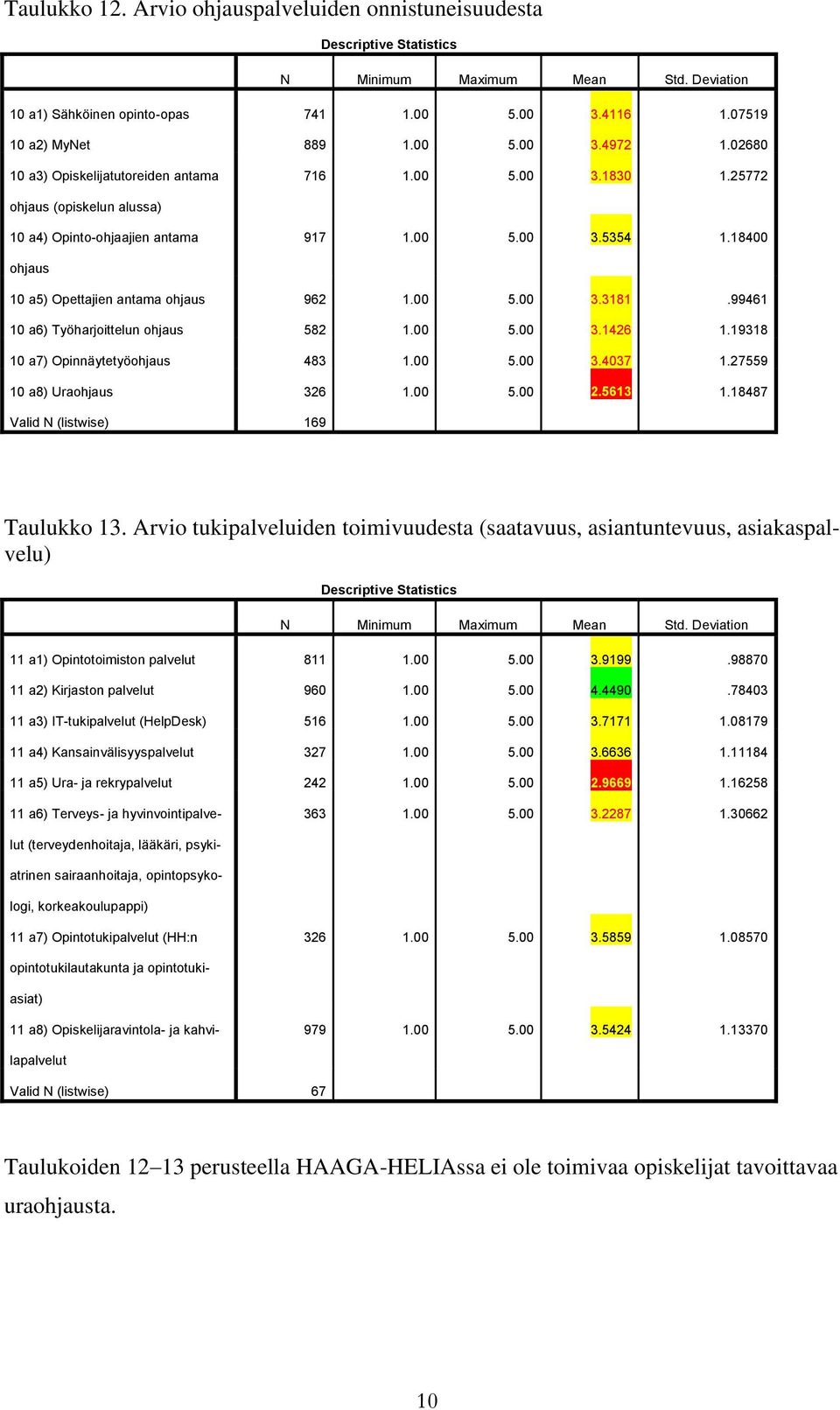 18400 ohjaus 10 a5) Opettajien antama ohjaus 962 1.00 5.00 3.3181.99461 10 a6) Työharjoittelun ohjaus 582 1.00 5.00 3.1426 1.19318 10 a7) Opinnäytetyöohjaus 483 1.00 5.00 3.4037 1.