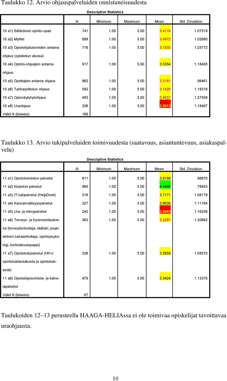 18400 ohjaus 10 a5) Opettajien antama ohjaus 962 1.00 5.00 3.3181.99461 10 a6) Työharjoittelun ohjaus 582 1.00 5.00 3.1426 1.19318 10 a7) Opinnäytetyöohjaus 483 1.00 5.00 3.4037 1.