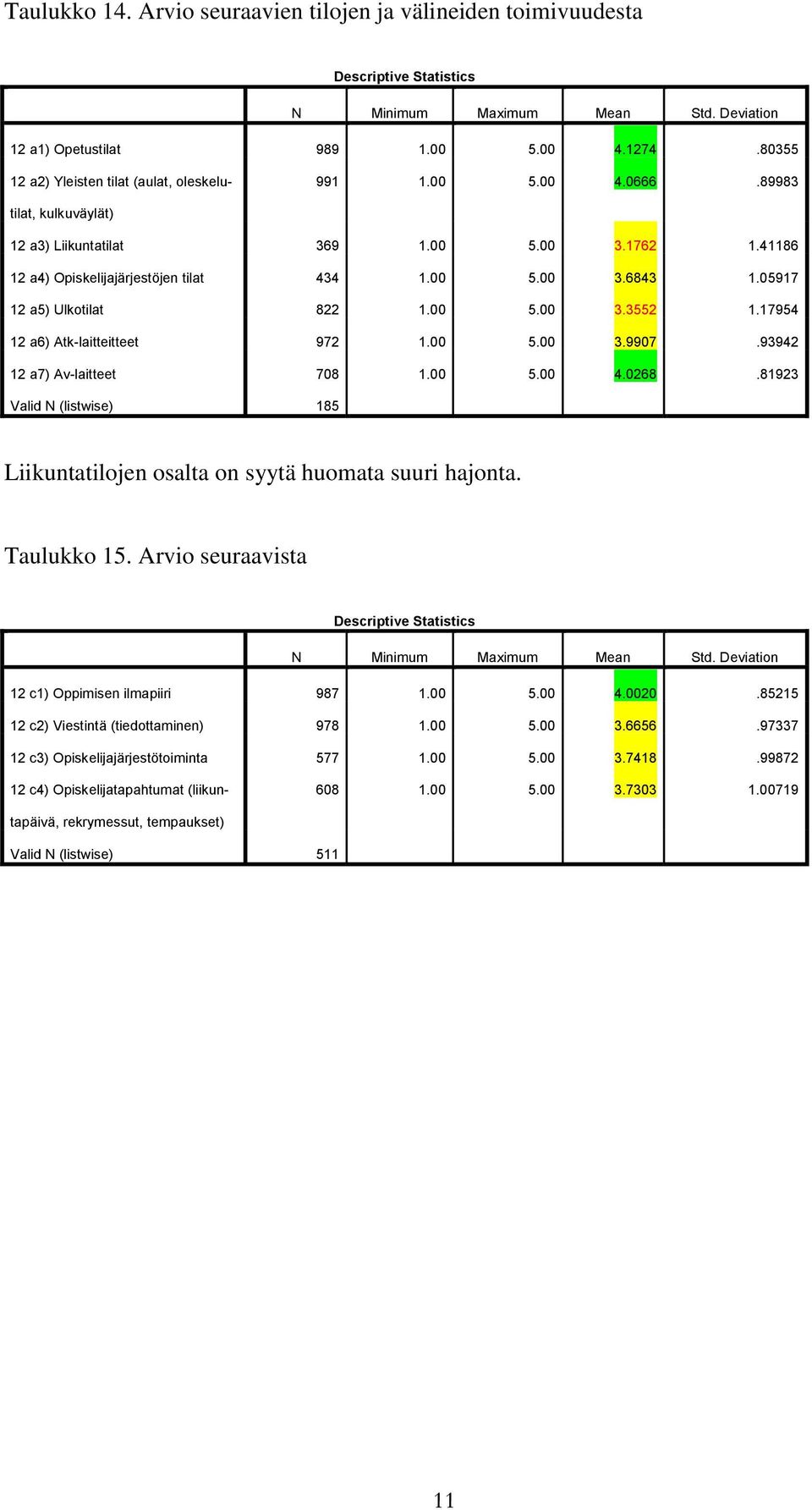 05917 12 a5) Ulkotilat 822 1.00 5.00 3.3552 1.17954 12 a6) Atk-laitteitteet 972 1.00 5.00 3.9907.93942 12 a7) Av-laitteet 708 1.00 5.00 4.0268.