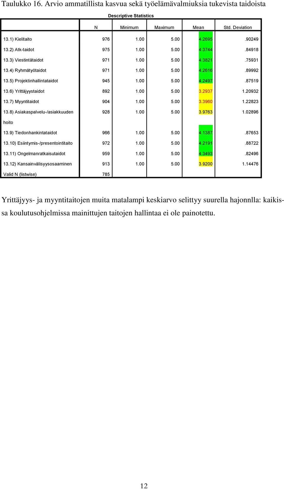 6) Yrittäjyystaidot 892 1.00 5.00 3.2937 1.20932 13.7) Myyntitaidot 904 1.00 5.00 3.3960 1.22823 13.8) Asiakaspalvelu-/asiakkuuden 928 1.00 5.00 3.9763 1.02896 hoito 13.9) Tiedonhankintataidot 966 1.