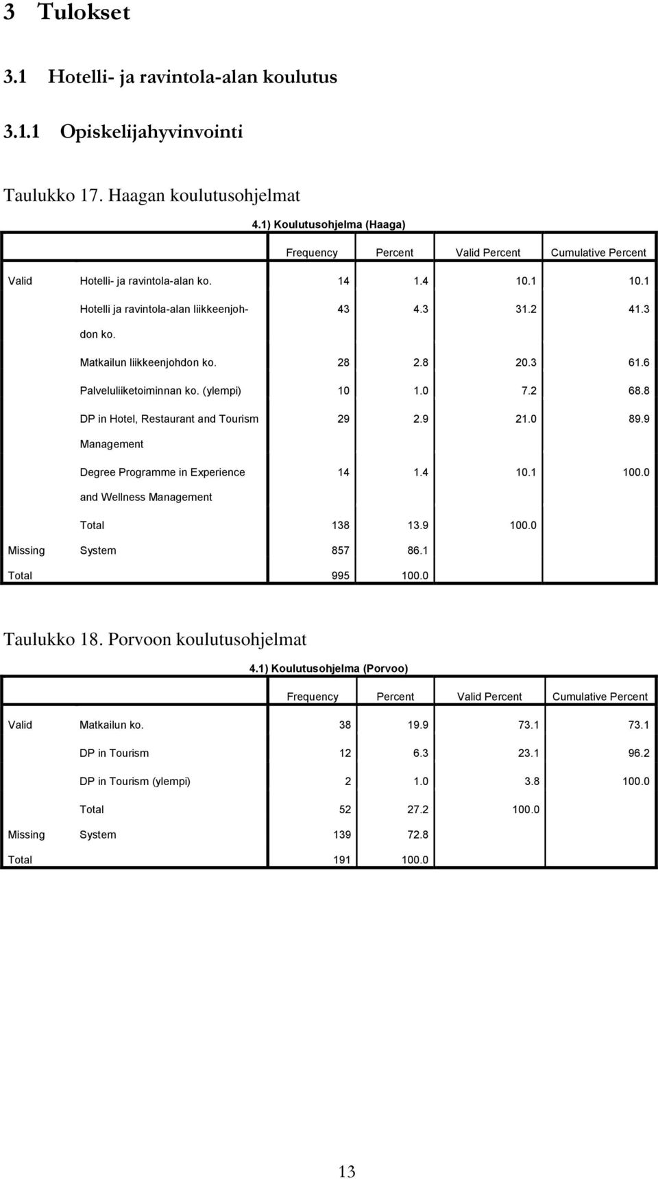 Matkailun liikkeenjohdon ko. 28 2.8 20.3 61.6 Palveluliiketoiminnan ko. (ylempi) 10 1.0 7.2 68.8 DP in Hotel, Restaurant and Tourism 29 2.9 21.0 89.9 Management Degree Programme in Experience 14 1.