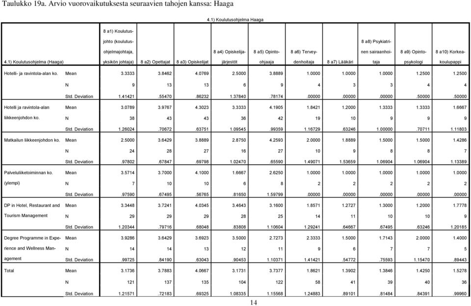 1) Koulutusohjelma (Haaga) yksikön johtaja) 8 a2) Opettajat 8 a3) Opiskelijat järjestöt ohjaaja denhoitaja 8 a7) Lääkäri taja psykologi koulupappi Hotelli- ja ravintola-alan ko. Mean 3.3333 3.8462 4.