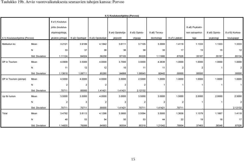 1) Koulutusohjelma (Porvoo) yksikön johtaja) 8 a2) Opettajat 8 a3) Opiskelijat järjestöt ohjaaja denhoitaja 8 a7) Lääkäri taja psykologi koulupappi Matkailun ko. Mean 3.2121 3.9189 4.1842 3.6111 3.