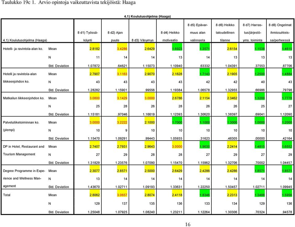 1) Koulutusohjelma (Haaga) käynti puute 8 d3) Väsymys motivaatio valinnasta tilanne yms. toiminta sa/perheessä Hotelli- ja ravintola-alan ko. Mean 2.8182 3.4286 2.6429 1.6923 1.3571 2.6154 1.1538 1.