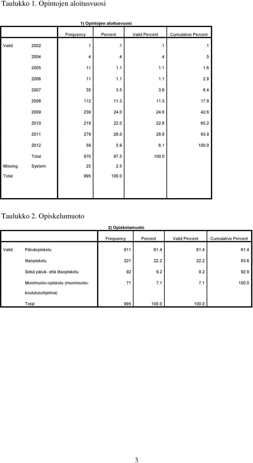 0 Missing System 25 2.5 Total 995 100.0 Taulukko 2. Opiskelumuoto 2) Opiskelumuoto Frequency Percent Valid Percent Cumulative Percent Valid Päiväopiskelu 611 61.4 61.