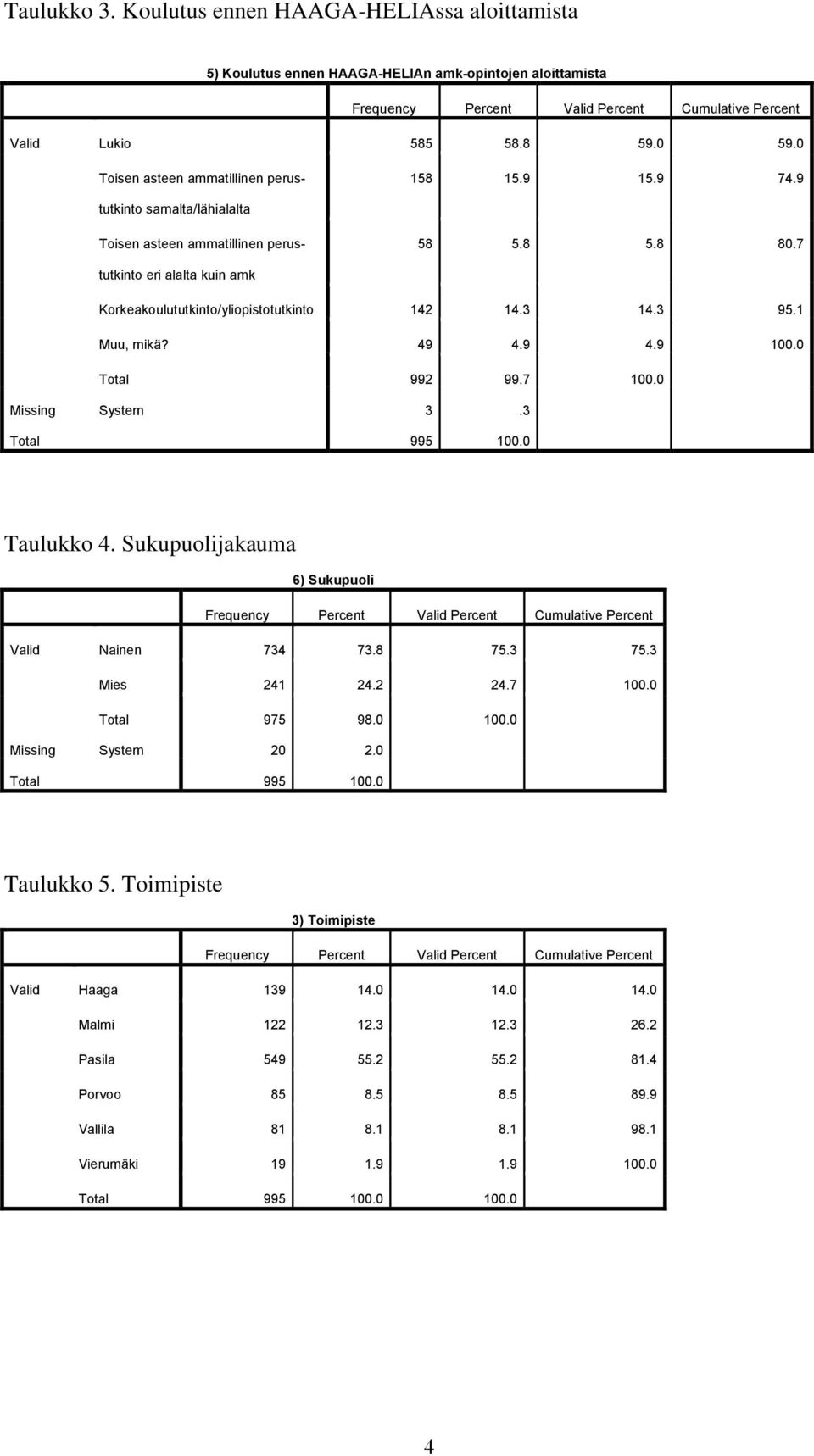 7 Toisen asteen ammatillinen perustutkinto eri alalta kuin amk Korkeakoulututkinto/yliopistotutkinto 142 14.3 14.3 95.1 Muu, mikä? 49 4.9 4.9 100.0 Total 992 99.7 100.0 Missing System 3.