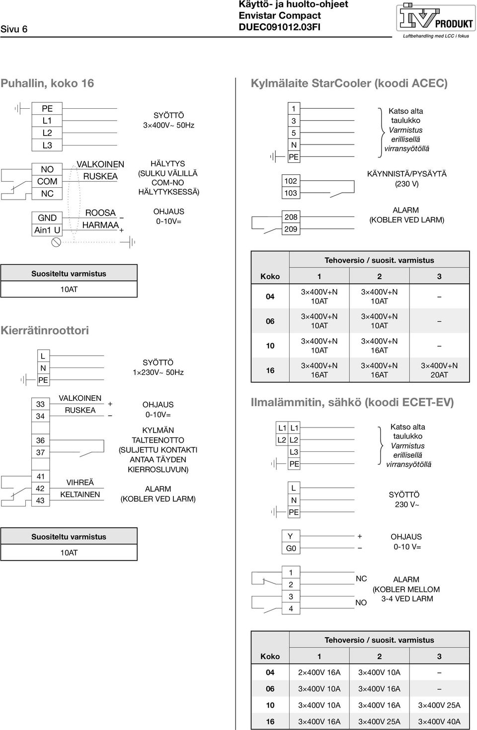 varmistus Suositeltu varmistus Koko 1 2 3 04 Kierrätinroottori L N PE SYÖTTÖ 1 230V~ 50Hz 06 10 16 16AT 16AT 16AT 20AT 33 34 VALKOINEN RUSKEA + OHJAUS 0-10V= Ilmalämmitin, sähkö (koodi ECET-EV) 36 37