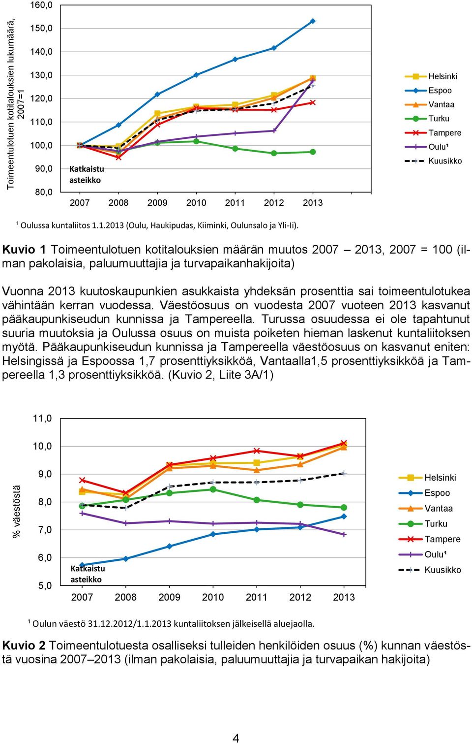 Kuvio 1 Toimeentulotuen kotitalouksien määrän muutos 2007 2013, 2007 = 100 (ilman pakolaisia, paluumuuttajia ja turvapaikanhakijoita) Vuonna 2013 kuutoskaupunkien asukkaista yhdeksän prosenttia sai