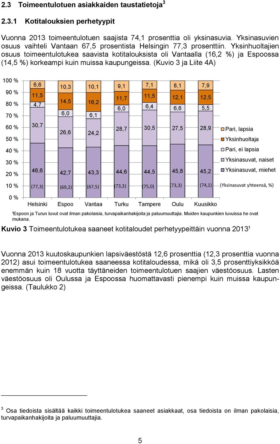 Yksinhuoltajien osuus toimeentulotukea saavista kotitalouksista oli Vantaalla (16,2 %) ja Espoossa (14,5 %) korkeampi kuin muissa kaupungeissa.