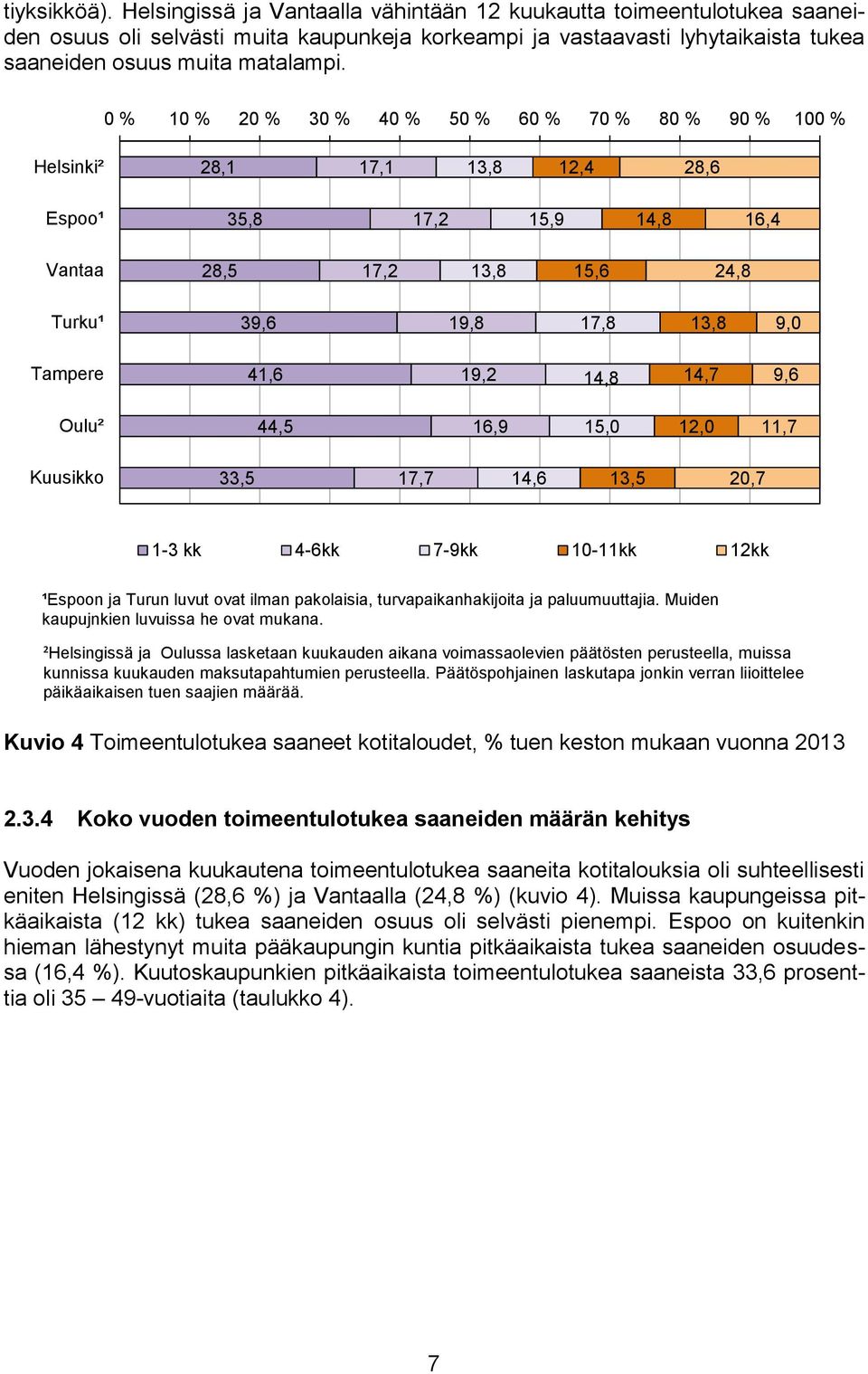 0 % 10 % 20 % 30 % 40 % 50 % 60 % 70 % 80 % 90 % 100 % Helsinki² 28,1 17,1 13,8 12,4 28,6 Espoo¹ 35,8 17,2 15,9 14,8 16,4 Vantaa 28,5 17,2 13,8 15,6 24,8 Turku¹ 39,6 19,8 17,8 13,8 9,0 Tampere 41,6