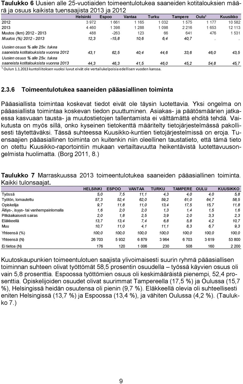 tukea saaneista kotitalouksista vuonna 2012 43,1 62,5 40,4 44,6 33,6 46,0 43,5 Uusien osuus % alle 25v. tukea saaneista kotitalouksista vuonna 2013 44,3 46,3 41,5 46,0 45,2 54,8 45,7 ¹ Oulun 1.1.2013 kuntoliitoksen vuoksi luvut eivät ole vertailukelpoisia edellisen vuoden kanssa.