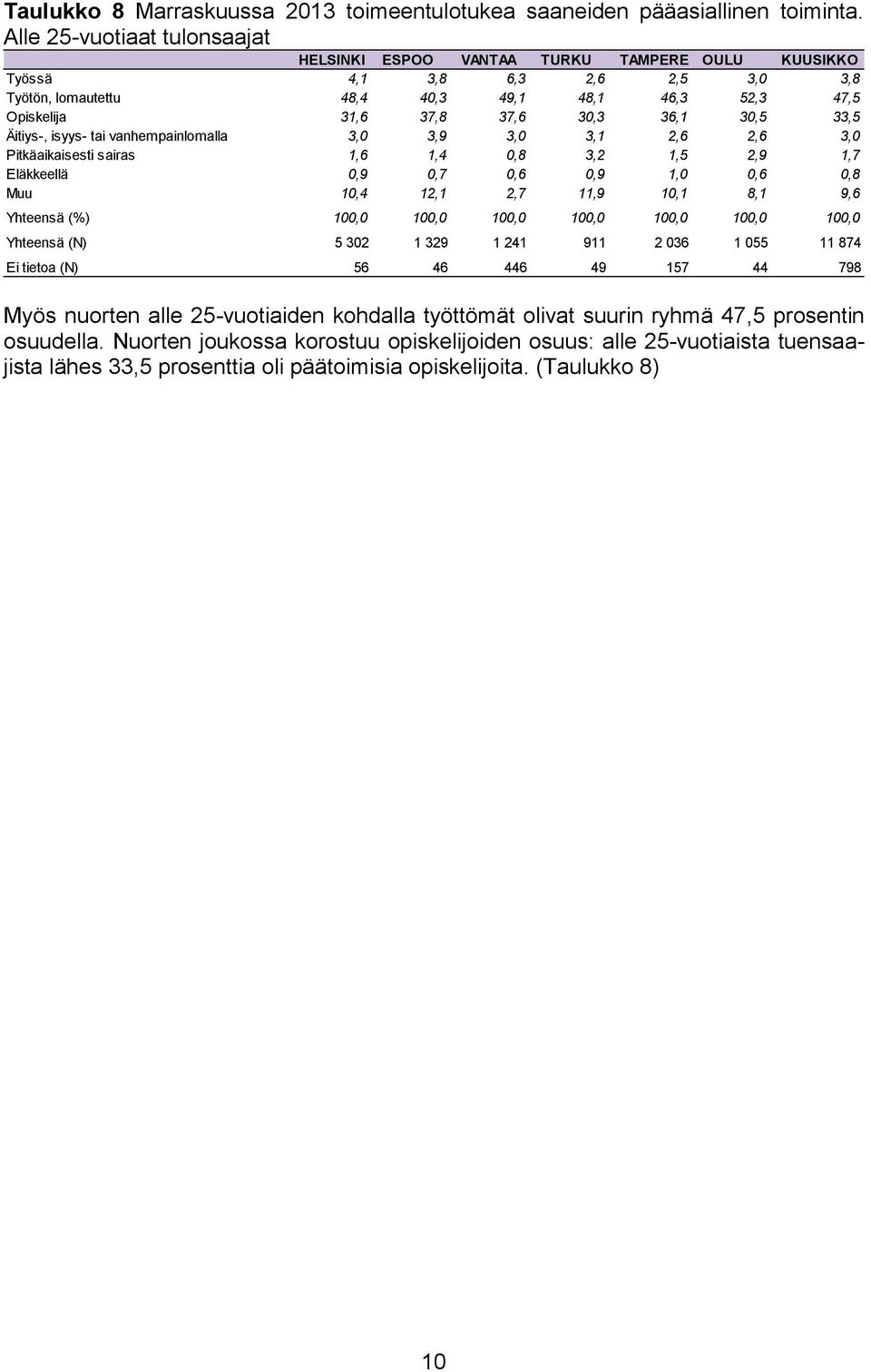 36,1 30,5 33,5 Äitiys-, isyys- tai vanhempainlomalla 3,0 3,9 3,0 3,1 2,6 2,6 3,0 Pitkäaikaisesti sairas 1,6 1,4 0,8 3,2 1,5 2,9 1,7 Eläkkeellä 0,9 0,7 0,6 0,9 1,0 0,6 0,8 Muu 10,4 12,1 2,7 11,9 10,1