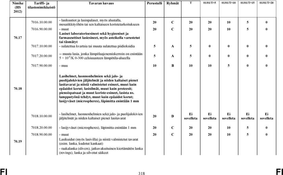 18 Lasihelmet, luonnonhelmien sekä jalo- ja puolijalokivien jäljitelmät ja niiden kaltaiset pienet lasitavarat ja niistä valmistetut esineet, muut kuin epäaidot korut; lasisilmät, muut kuin