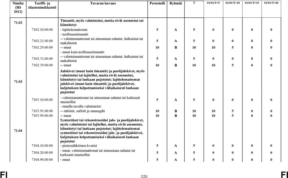 00 -- muut 10 B 10 10 5 0 0 - muut kuin teollisuustimantit: 7102.31.00.00 -- valmistamattomat tai ainoastaan sahatut, halkaistut tai raakahiotut 7102.39.00.00 -- muut 10 B 10 10 5 0 0 Jalokivet (muut