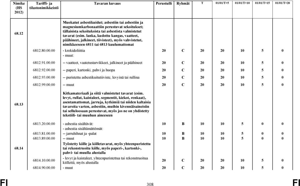 00 - krokidoliittia - muut: 6812.91.00.00 -- vaatteet, vaatetustarvikkeet, jalkineet ja päähineet 6812.92.00.00 -- paperi, kartonki, pahvi ja huopa 6812.93.00.00 -- puristettu asbestikuitutiiviste, levyinä tai rullina 6812.