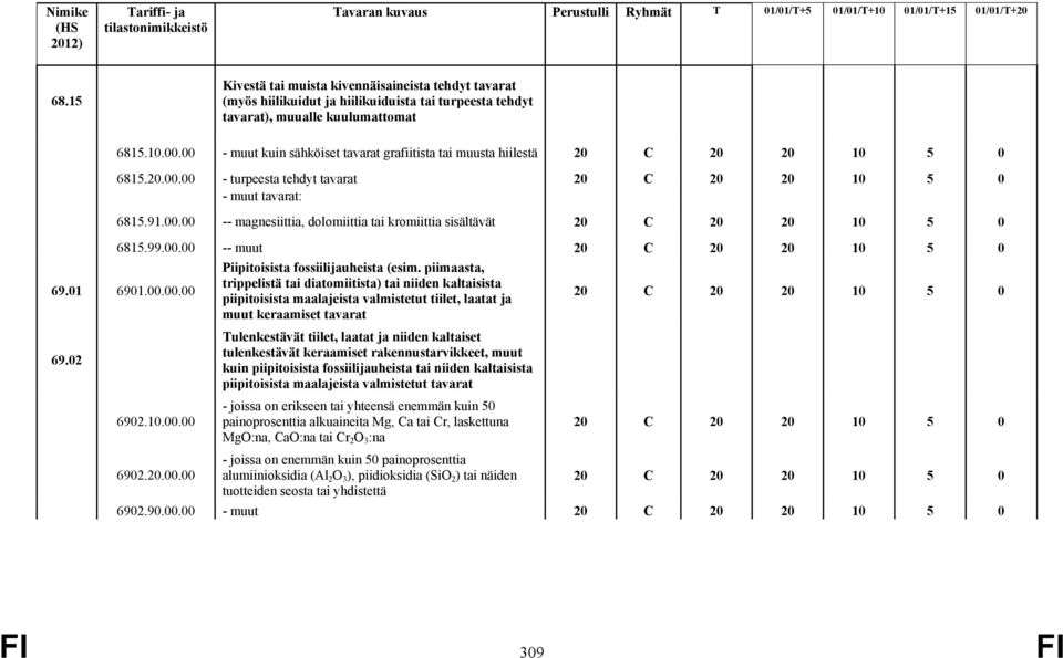 00.00 -- muut 69.01 6901.00.00.00 69.02 6902.10.00.00 6902.20.00.00 Piipitoisista fossiilijauheista (esim.