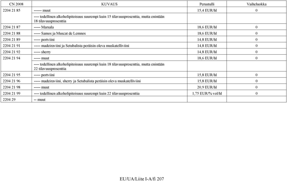 sherry 14,8 EUR/hl 0 2204 21 94 ----- muut 18,6 EUR/hl 0 ---- todellinen alkoholipitoisuus suurempi kuin 18 tilavuusprosenttia, mutta enintään 22 tilavuusprosenttia 2204 21 95 ----- portviini 15,8