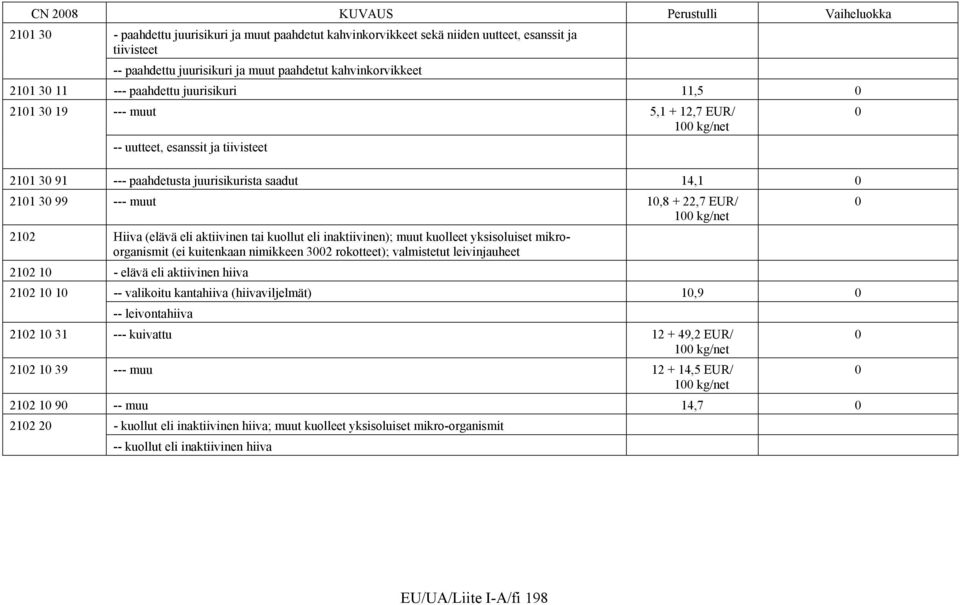 kg/net 2102 Hiiva (elävä eli aktiivinen tai kuollut eli inaktiivinen); muut kuolleet yksisoluiset mikroorganismit (ei kuitenkaan nimikkeen 3002 rokotteet); valmistetut leivinjauheet 2102 10 - elävä