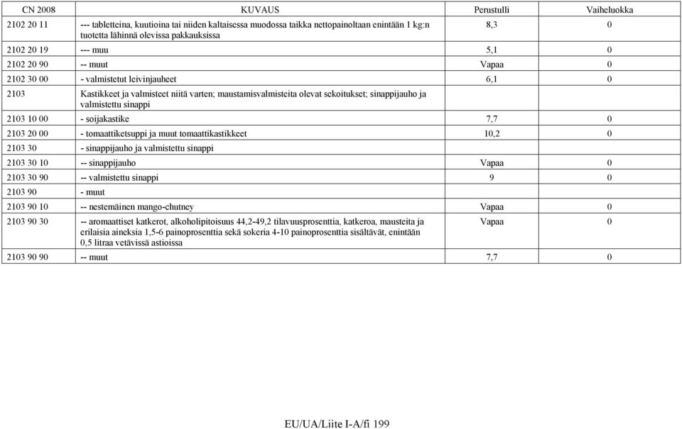 7,7 0 2103 20 00 - tomaattiketsuppi ja muut tomaattikastikkeet 10,2 0 2103 30 - sinappijauho ja valmistettu sinappi 2103 30 10 -- sinappijauho Vapaa 0 2103 30 90 -- valmistettu sinappi 9 0 2103 90 -