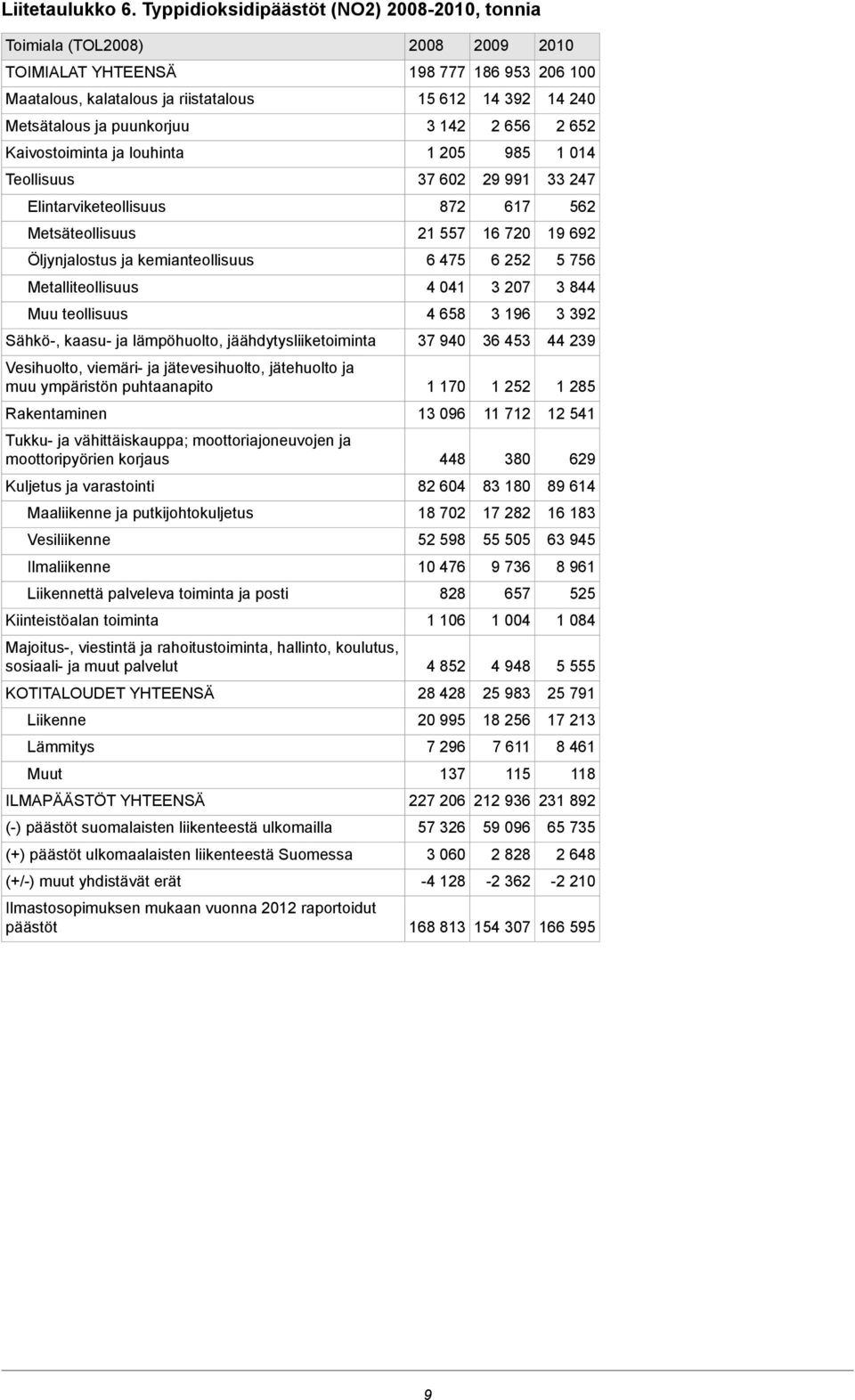 kaasu- ja lämpöhuolto, jäähdytysliiketoiminta 37 0 36 53 23 Vesihuolto, viemäri- ja jätevesihuolto, jätehuolto ja 70 252 285 3 06 72 2 5 Tukku- ja vähittäiskauppa; moottoriajoneuvojen ja 8 380 62 82