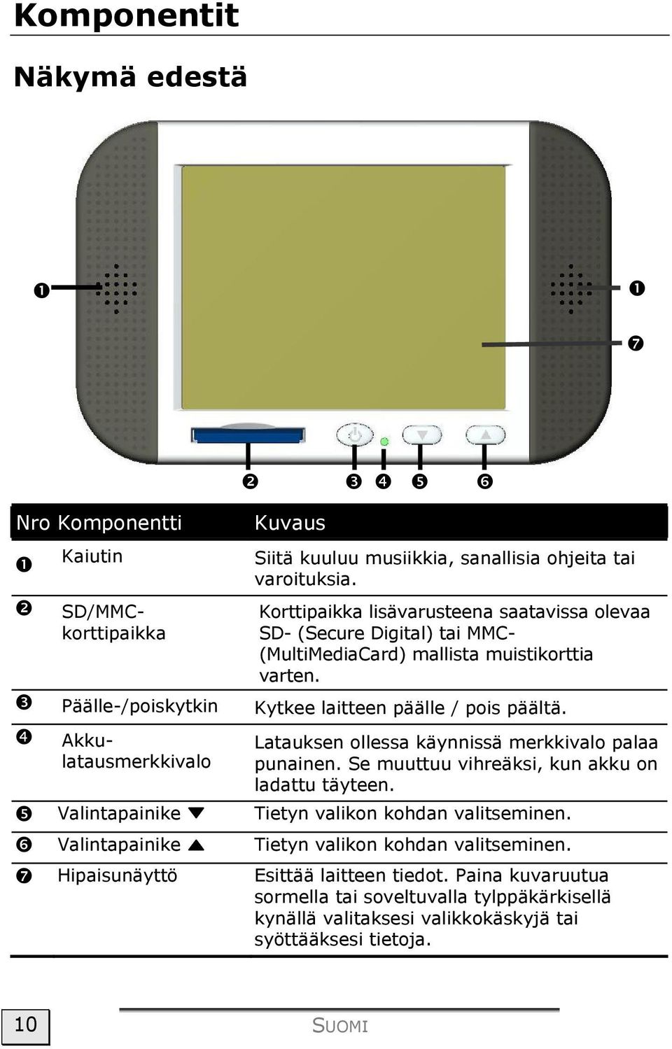 Päälle-/poiskytkin Kytkee laitteen päälle / pois päältä. SD/MMCkorttipaikka Akkulatausmerkkivalo Latauksen ollessa käynnissä merkkivalo palaa punainen.