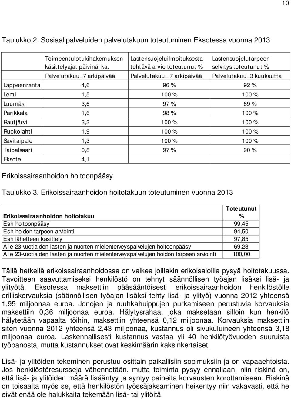 % Lemi 1,5 100 % 100 % Luumäki 3,6 97 % 69 % Parikkala 1,6 98 % 100 % Rautjärvi 3,3 100 % 100 % Ruokolahti 1,9 100 % 100 % Savitaipale 1,3 100 % 100 % Taipalsaari 0,8 97 % 90 % Eksote 4,1