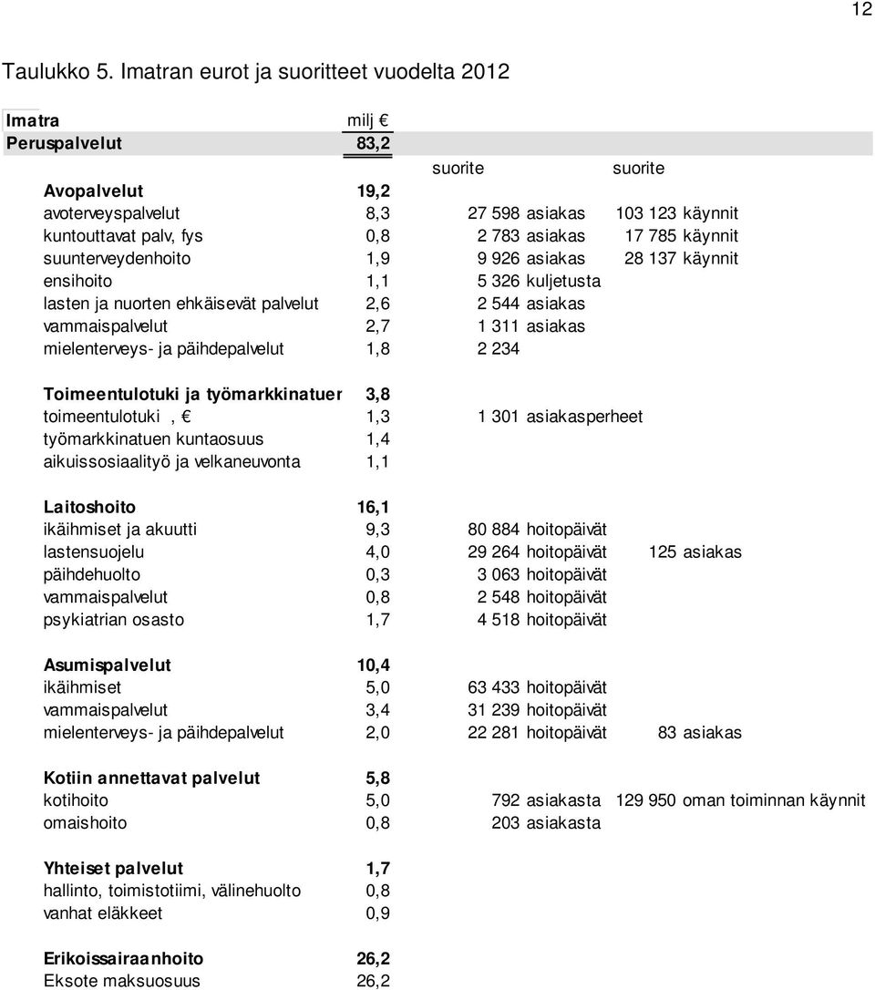 asiakas 17 785 käynnit suunterveydenhoito 1,9 9 926 asiakas 28 137 käynnit ensihoito 1,1 5 326 kuljetusta lasten ja nuorten ehkäisevät palvelut 2,6 2 544 asiakas vammaispalvelut 2,7 1 311 asiakas