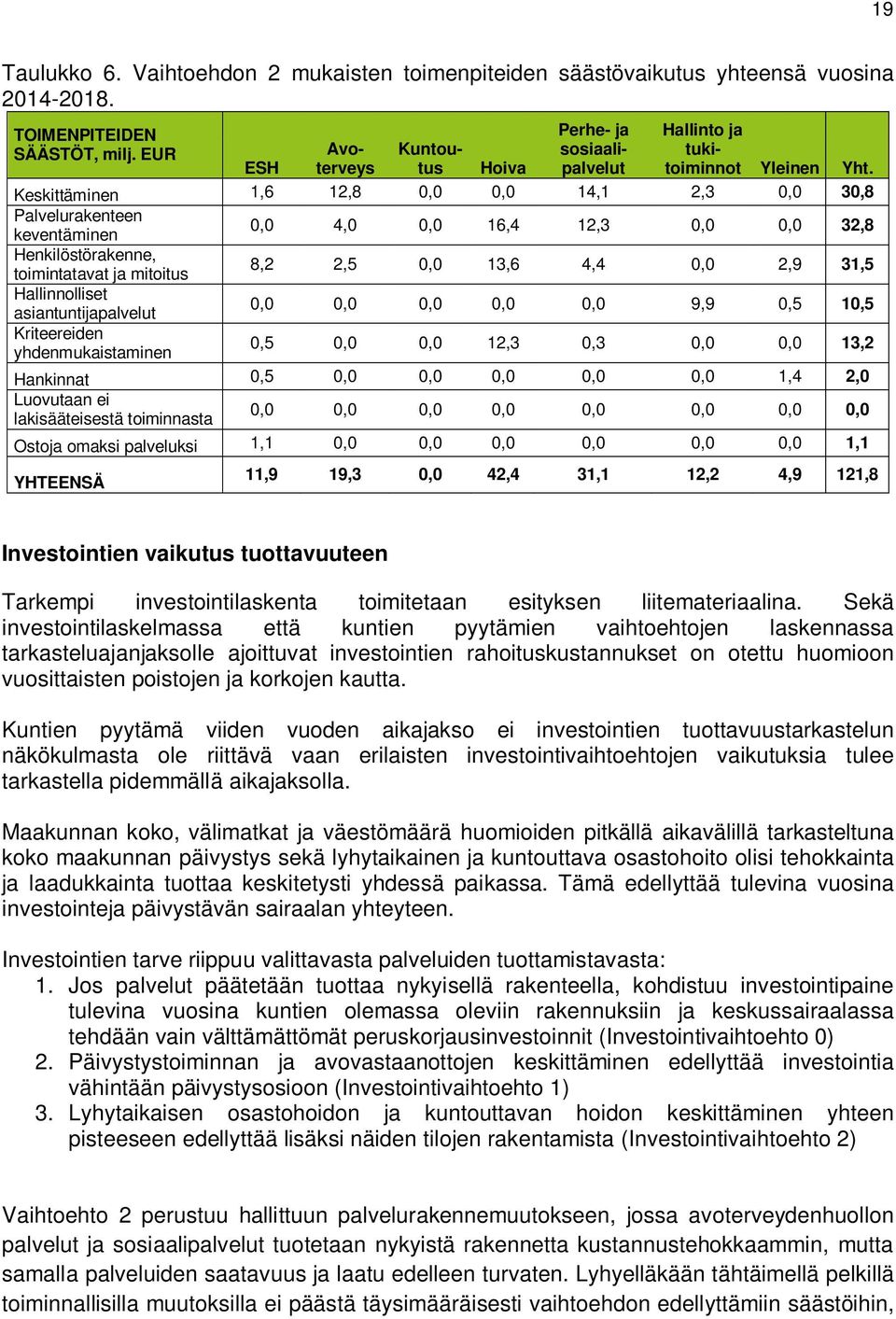 Kuntou- sosiaali- tuki- ESH Keskittäminen 1,6 12,8 0,0 0,0 14,1 2,3 0,0 30,8 Palvelurakenteen keventäminen 0,0 4,0 0,0 16,4 12,3 0,0 0,0 32,8 Henkilöstörakenne, toimintatavat ja mitoitus 8,2 2,5 0,0