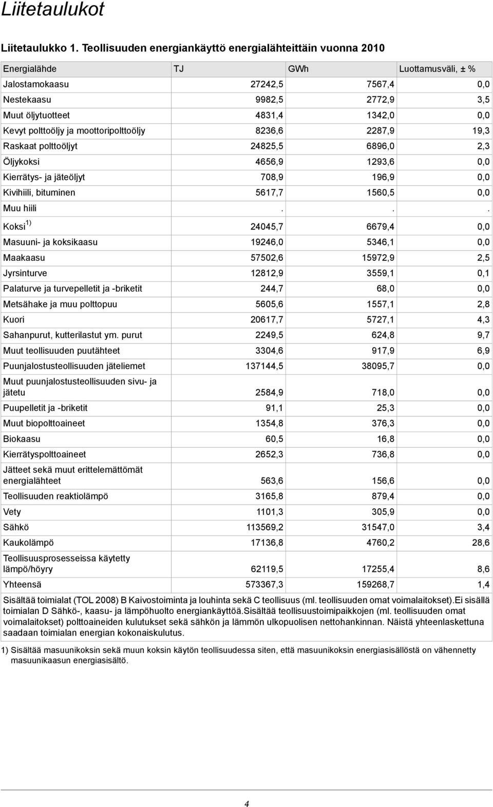 bituminen 5617,7 1560,5 Muu hiili Koksi 1) 24045,7 6679,4 Masuuni- ja koksikaasu 19246,0 5346,1 Maakaasu Jyrsinturve Palaturve ja turvepelletit ja -briketit Metsähake ja muu polttopuu Kuori